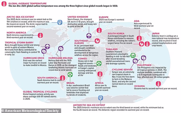 The dismal government of the local weather: Damning statement authenticating record-high greenhouse gases, international sea standard and ocean warmth in 2025