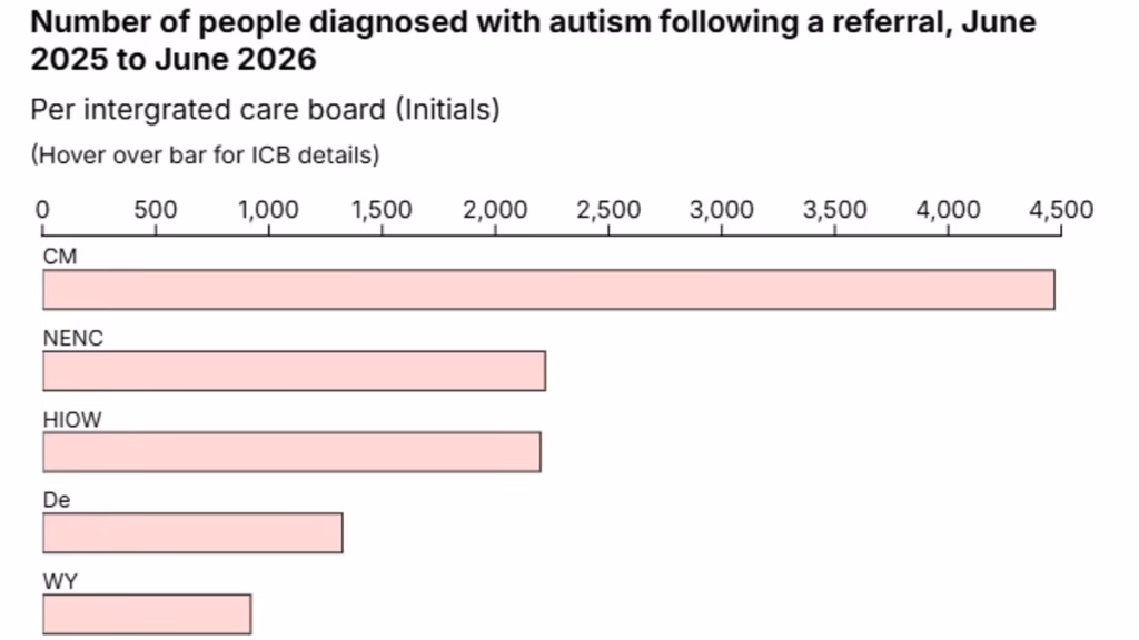 Autism EXPLOSION: Circumstances coverage document elevated with 23,000 Britons identified in final 12 months alone – as Robbie Williams announcing he's 'a small bit' autistic