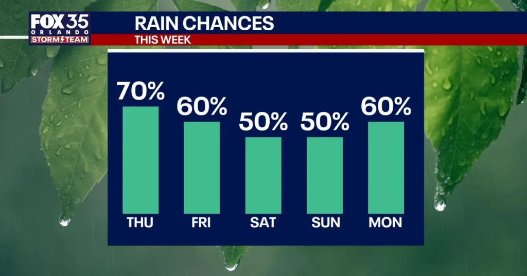 Orlando set for more thunderstorms and heavy rain this weekend