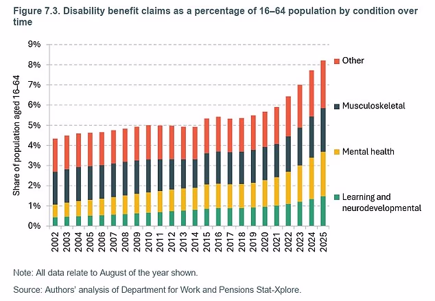 Labour urged to means-test disability benefits and save £8bn