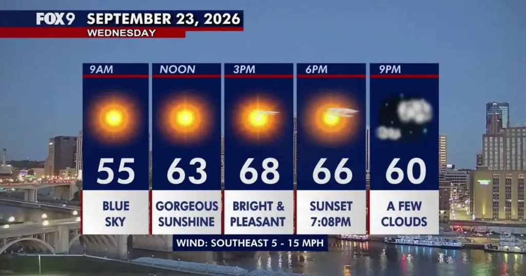 Minnesota set for bright skies and mild temperatures on Wednesday