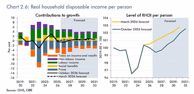 Households face fresh squeeze as taxes and Middle East crisis bite